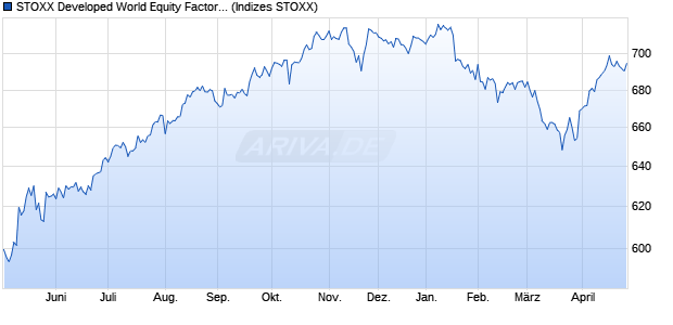 STOXX Developed World Equity Factor Index (AUD Ne. Chart