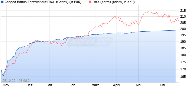 Capped Bonus Zertifikat auf DAX [Goldman Sachs Ba. (WKN: GQ7XJK) Chart