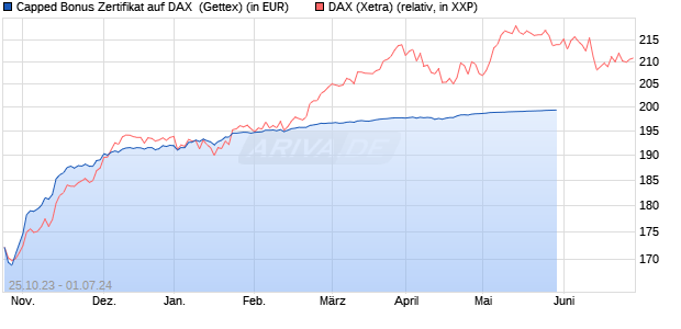 Capped Bonus Zertifikat auf DAX [Goldman Sachs Ba. (WKN: GQ7XJS) Chart