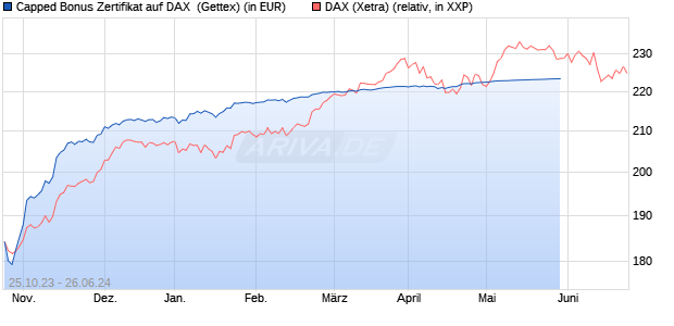 Capped Bonus Zertifikat auf DAX [Goldman Sachs Ba. (WKN: GQ7XKF) Chart