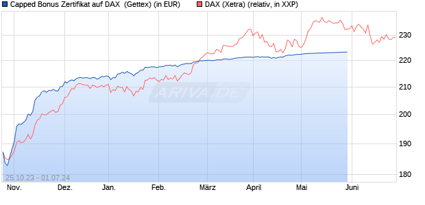 Capped Bonus Zertifikat auf DAX [Goldman Sachs Ba. (WKN: GQ7XKT) Chart
