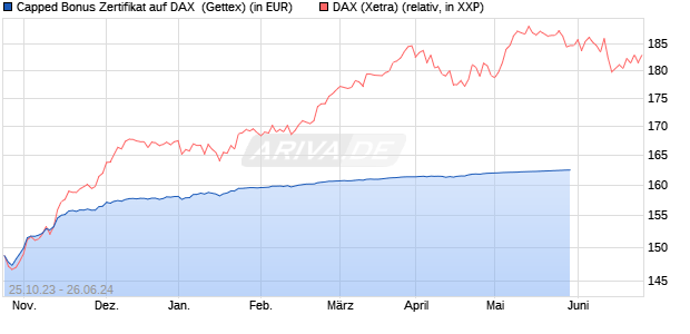Capped Bonus Zertifikat auf DAX [Goldman Sachs Ba. (WKN: GQ7XL1) Chart