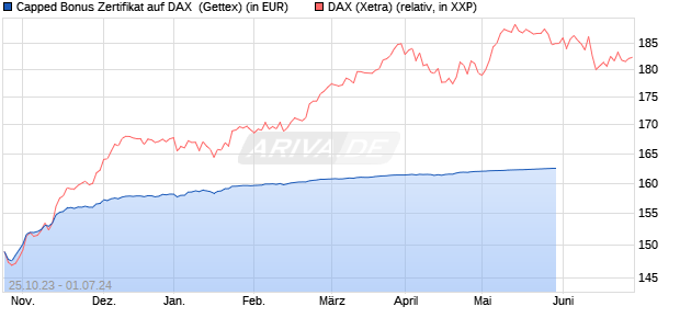 Capped Bonus Zertifikat auf DAX [Goldman Sachs Ba. (WKN: GQ7XLF) Chart
