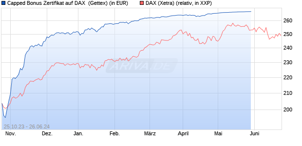 Capped Bonus Zertifikat auf DAX [Goldman Sachs Ba. (WKN: GQ7XLQ) Chart