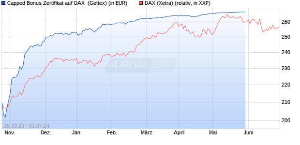Capped Bonus Zertifikat auf DAX [Goldman Sachs Ba. (WKN: GQ7XLU) Chart