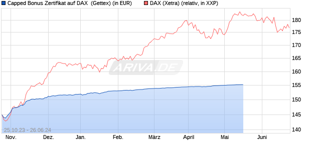 Capped Bonus Zertifikat auf DAX [Goldman Sachs Ba. (WKN: GQ7XM4) Chart