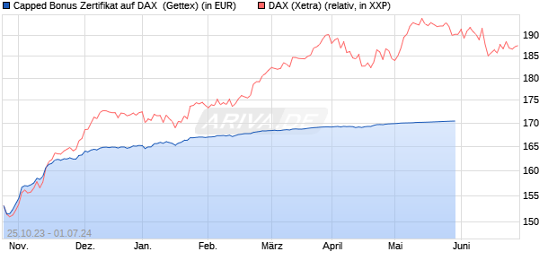 Capped Bonus Zertifikat auf DAX [Goldman Sachs Ba. (WKN: GQ7XMN) Chart