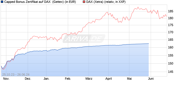 Capped Bonus Zertifikat auf DAX [Goldman Sachs Ba. (WKN: GQ7XNF) Chart