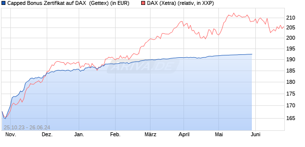 Capped Bonus Zertifikat auf DAX [Goldman Sachs Ba. (WKN: GQ7XNP) Chart