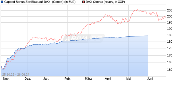 Capped Bonus Zertifikat auf DAX [Goldman Sachs Ba. (WKN: GQ7XP0) Chart