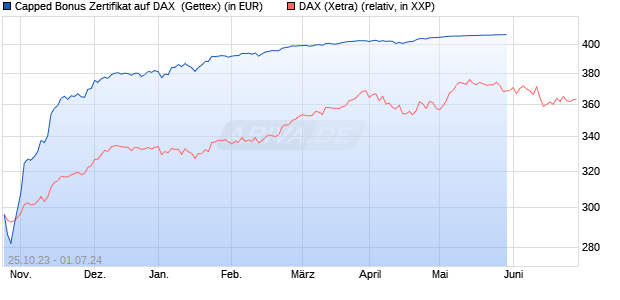 Capped Bonus Zertifikat auf DAX [Goldman Sachs Ba. (WKN: GQ7XP3) Chart