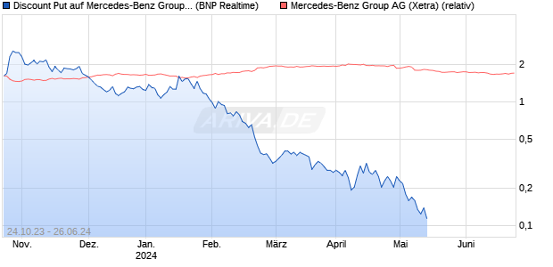 Discount Put auf Mercedes-Benz Group [BNP Paribas. (WKN: PN95WC) Chart