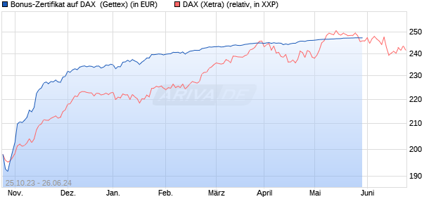 Bonus-Zertifikat auf DAX [Goldman Sachs Bank Euro. (WKN: GQ7Y6L) Chart