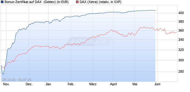 Bonus-Zertifikat auf DAX [Goldman Sachs Bank Euro. (WKN: GQ7Y74) Chart