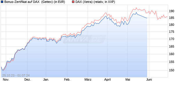 Bonus-Zertifikat auf DAX [Goldman Sachs Bank Euro. (WKN: GQ7Y86) Chart