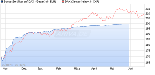 Bonus-Zertifikat auf DAX [Goldman Sachs Bank Euro. (WKN: GQ7YAA) Chart
