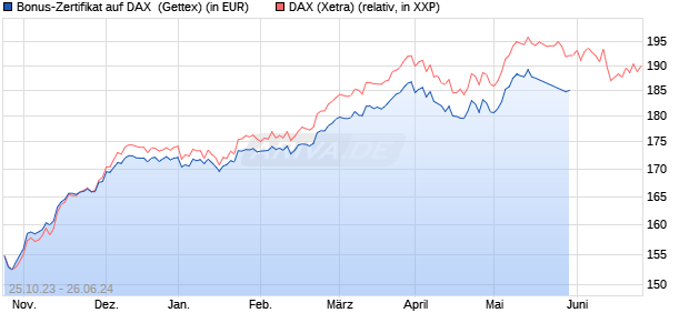 Bonus-Zertifikat auf DAX [Goldman Sachs Bank Euro. (WKN: GQ7YAF) Chart