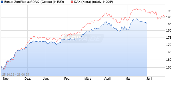 Bonus-Zertifikat auf DAX [Goldman Sachs Bank Euro. (WKN: GQ7YAQ) Chart
