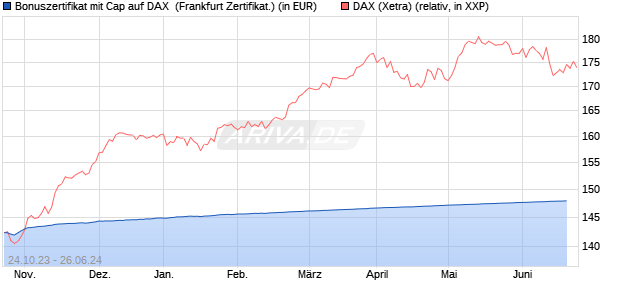 Bonuszertifikat mit Cap auf DAX [DZ BANK AG] (WKN: DJ5MF9) Chart
