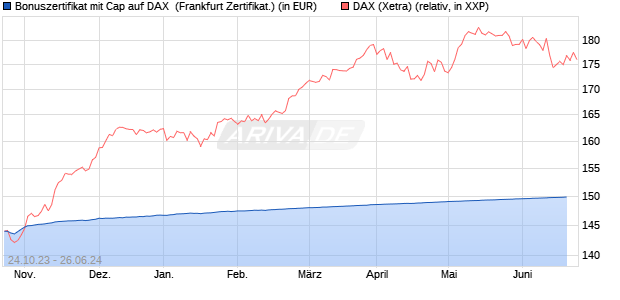 Bonuszertifikat mit Cap auf DAX [DZ BANK AG] (WKN: DJ5MGE) Chart