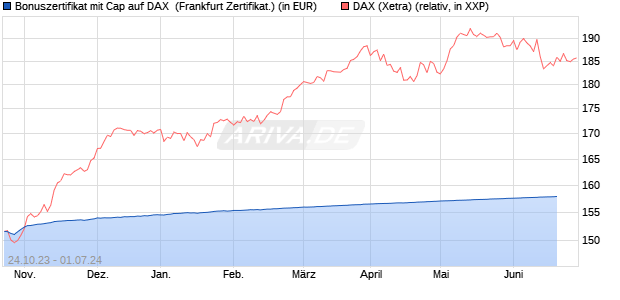 Bonuszertifikat mit Cap auf DAX [DZ BANK AG] (WKN: DJ5MGH) Chart