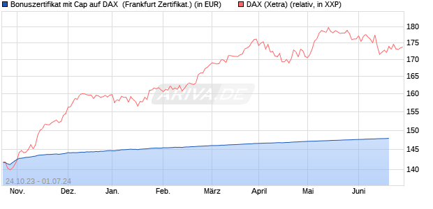 Bonuszertifikat mit Cap auf DAX [DZ BANK AG] (WKN: DJ5MGP) Chart