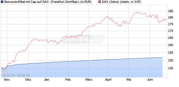 Bonuszertifikat mit Cap auf DAX [DZ BANK AG] (WKN: DJ5MGR) Chart
