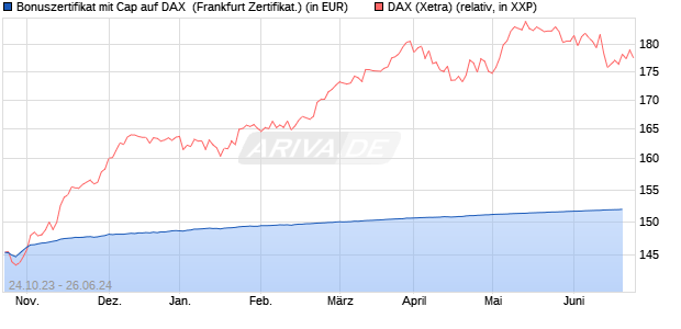 Bonuszertifikat mit Cap auf DAX [DZ BANK AG] (WKN: DJ5MGU) Chart