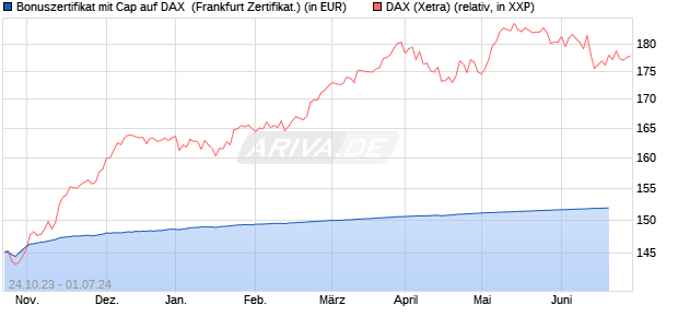 Bonuszertifikat mit Cap auf DAX [DZ BANK AG] (WKN: DJ5MGY) Chart