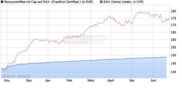 Bonuszertifikat mit Cap auf DAX [DZ BANK AG] (WKN: DJ5MG0) Chart