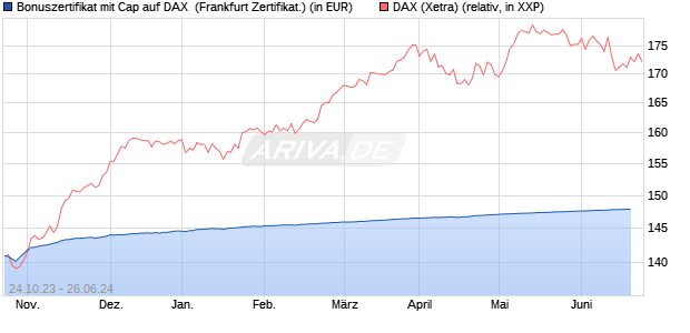 Bonuszertifikat mit Cap auf DAX [DZ BANK AG] (WKN: DJ5MG2) Chart
