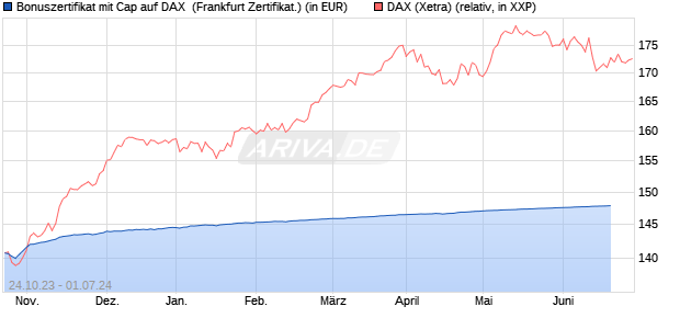 Bonuszertifikat mit Cap auf DAX [DZ BANK AG] (WKN: DJ5MG6) Chart