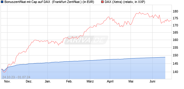 Bonuszertifikat mit Cap auf DAX [DZ BANK AG] (WKN: DJ5MG7) Chart