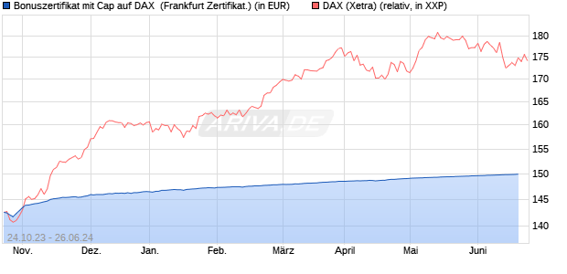 Bonuszertifikat mit Cap auf DAX [DZ BANK AG] (WKN: DJ5MG8) Chart