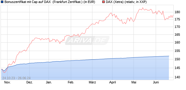 Bonuszertifikat mit Cap auf DAX [DZ BANK AG] (WKN: DJ5MG9) Chart