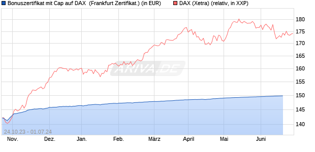 Bonuszertifikat mit Cap auf DAX [DZ BANK AG] (WKN: DJ5MHG) Chart