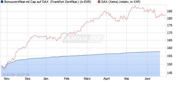 Bonuszertifikat mit Cap auf DAX [DZ BANK AG] (WKN: DJ5MHK) Chart