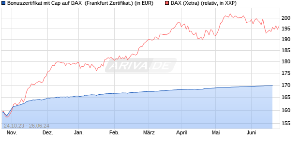 Bonuszertifikat mit Cap auf DAX [DZ BANK AG] (WKN: DJ5MHL) Chart