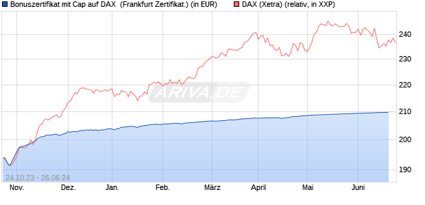Bonuszertifikat mit Cap auf DAX [DZ BANK AG] (WKN: DJ5MHP) Chart