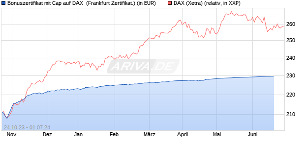 Bonuszertifikat mit Cap auf DAX [DZ BANK AG] (WKN: DJ5MHR) Chart