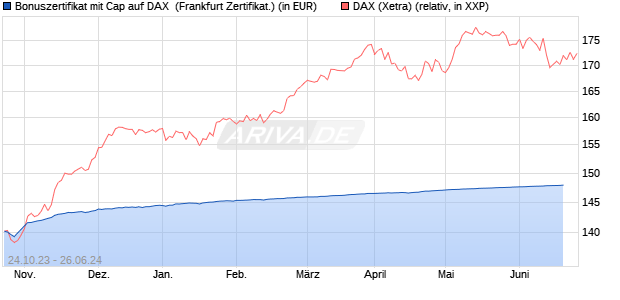 Bonuszertifikat mit Cap auf DAX [DZ BANK AG] (WKN: DJ5MHW) Chart
