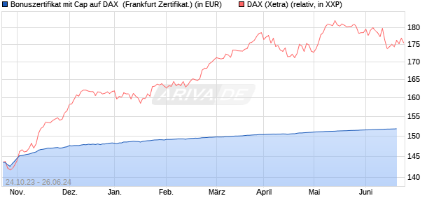 Bonuszertifikat mit Cap auf DAX [DZ BANK AG] (WKN: DJ5MHZ) Chart