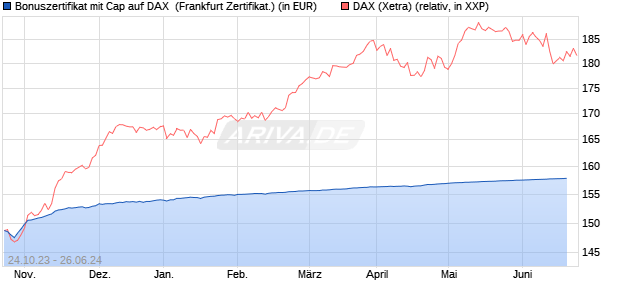 Bonuszertifikat mit Cap auf DAX [DZ BANK AG] (WKN: DJ5MH1) Chart