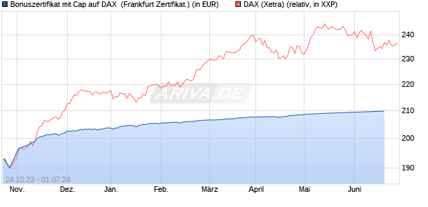 Bonuszertifikat mit Cap auf DAX [DZ BANK AG] (WKN: DJ5MH4) Chart