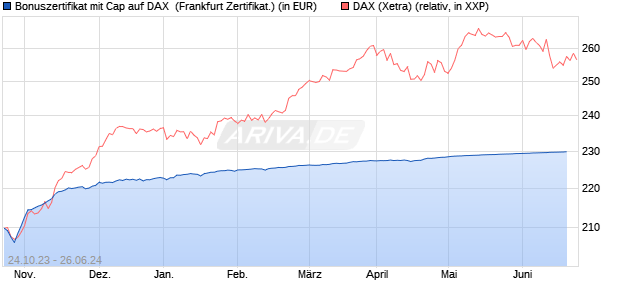 Bonuszertifikat mit Cap auf DAX [DZ BANK AG] (WKN: DJ5MH6) Chart