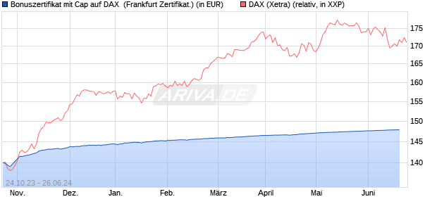Bonuszertifikat mit Cap auf DAX [DZ BANK AG] (WKN: DJ5MH7) Chart