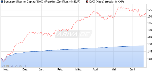Bonuszertifikat mit Cap auf DAX [DZ BANK AG] (WKN: DJ5MJG) Chart