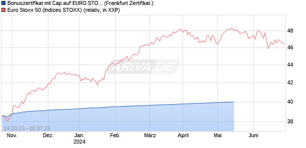 Bonuszertifikat mit Cap auf EURO STOXX 50 [DZ BAN. (WKN: DJ5MRC) Chart