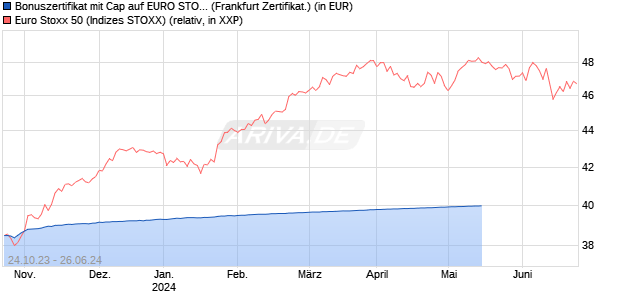 Bonuszertifikat mit Cap auf EURO STOXX 50 [DZ BAN. (WKN: DJ5MRD) Chart