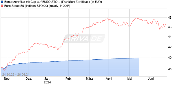 Bonuszertifikat mit Cap auf EURO STOXX 50 [DZ BAN. (WKN: DJ5MRF) Chart